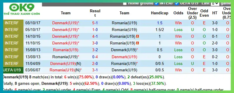 Lịch sử đối đầu U19 Đan Mạch vs U19 Romania Lịch sử đối đầu U19 Đan Mạch vs U19 Romania